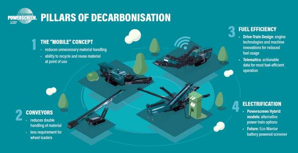 Powerscreen Pillars of Decarbonisation for sustainable crushing & Screening